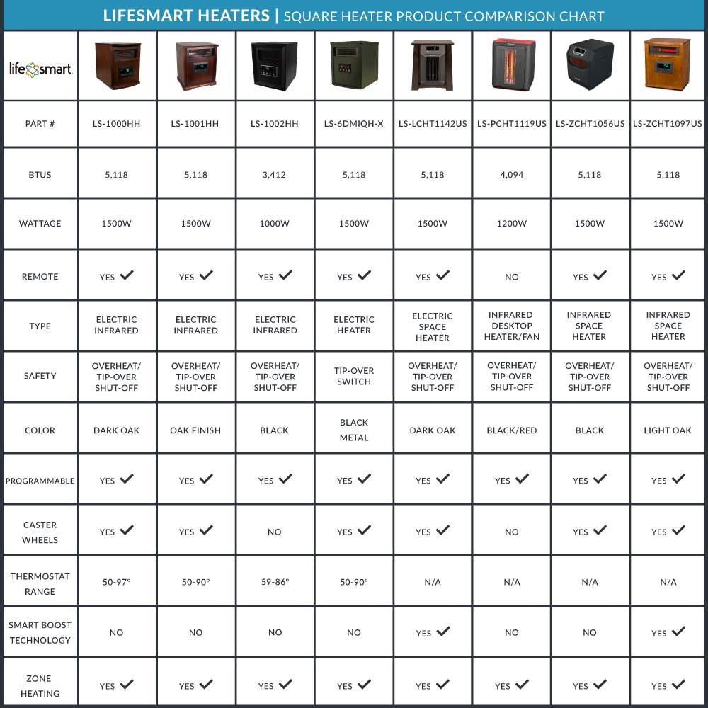 Lifesmart 6 Element 1500W Electric Infrared Quartz Indoor Space Heater, (2 Pack)