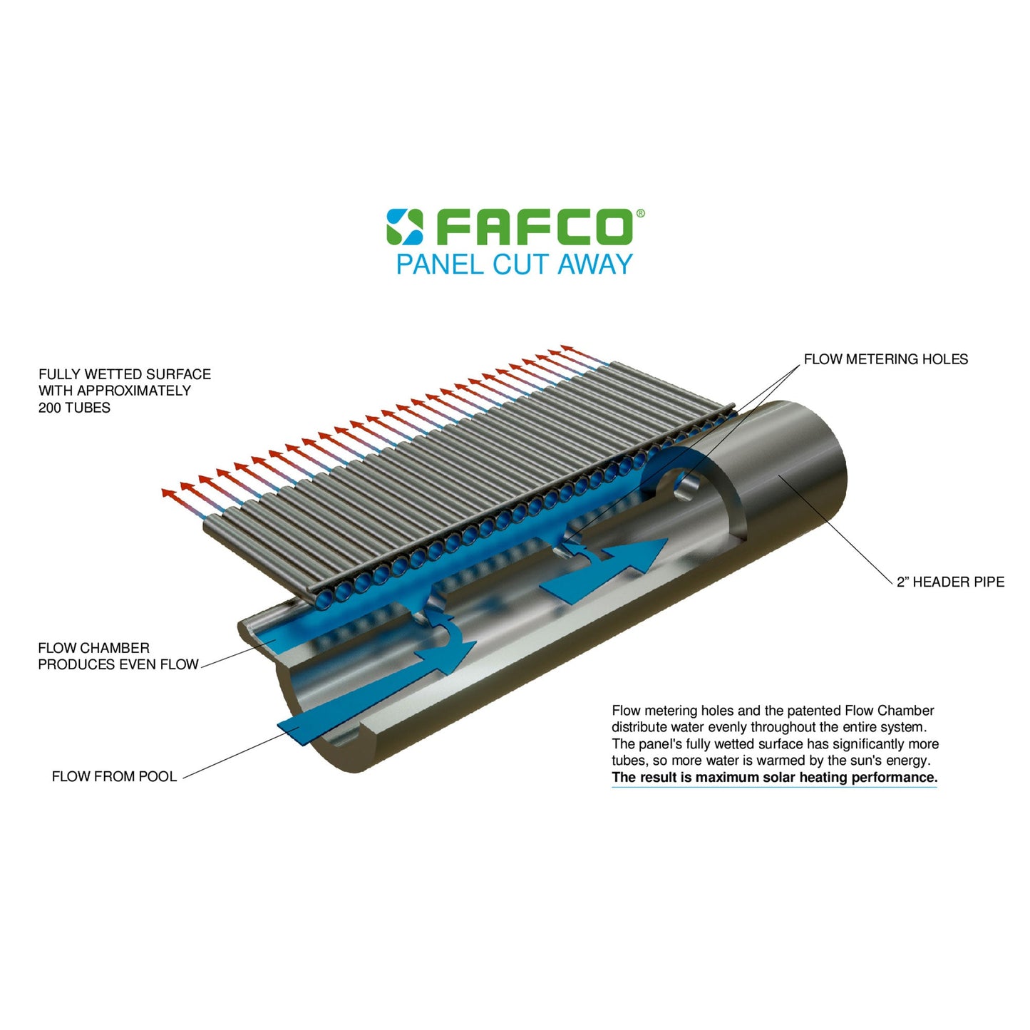 FAFCO Connected Tube (CT) 4 x 10 Ft Highest Efficiency Solar Pool Heating Panel