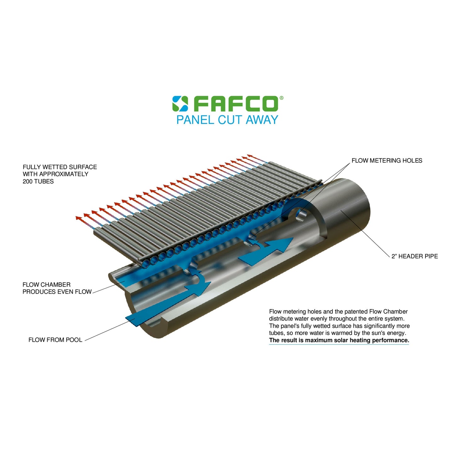 FAFCO Connected Tube (CT) 4 x 8 Foot Highest Efficiency Solar Pool Heating Panel