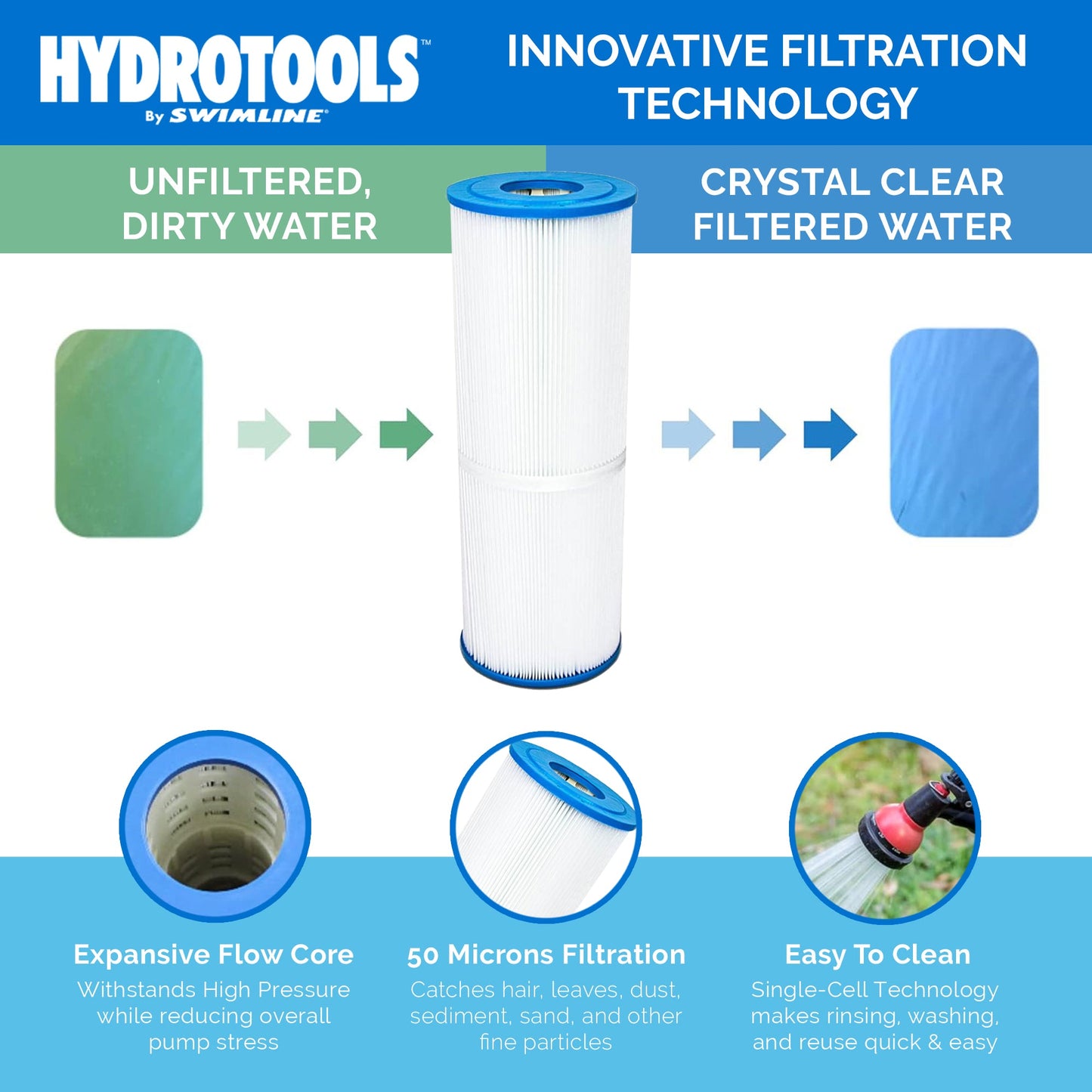 Swimline HydroTools 70 Sq Ft Sure Flo Cartridge Pool Filter Tank and Elements