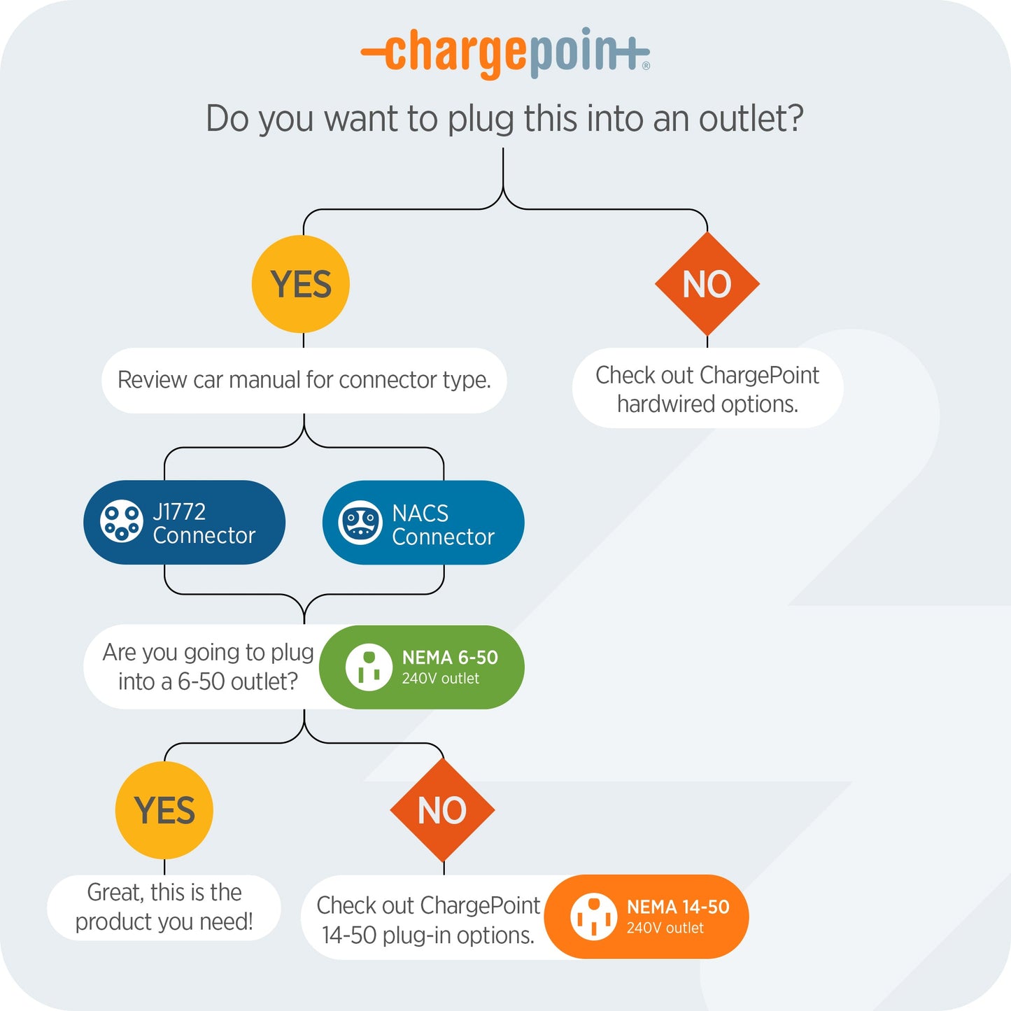 ChargePoint Home Flex Level 2 WiFi NEMA Electric Vehicle EV Charger (2 Pack)