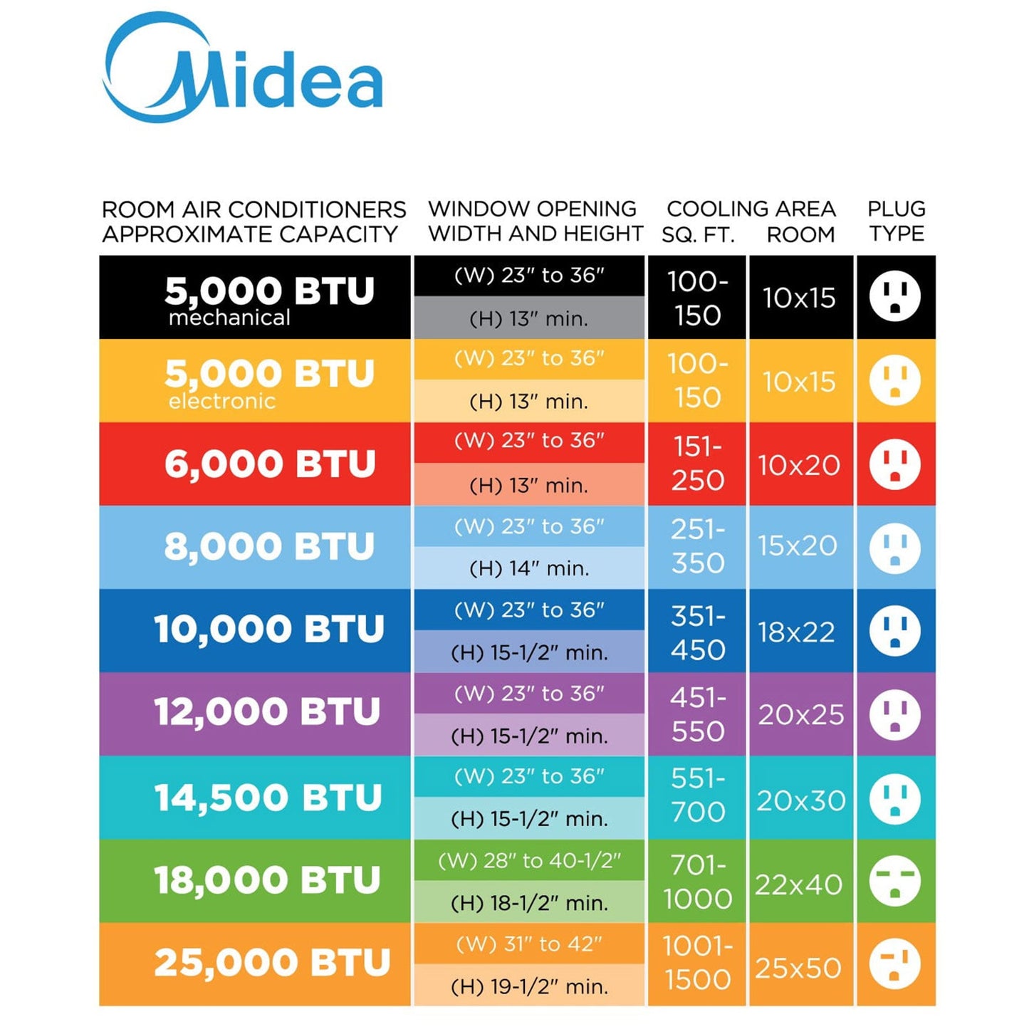 Midea 10,000 BTU ComfortSense Smart Window Air Conditioner Cools up to 450 Sq Ft