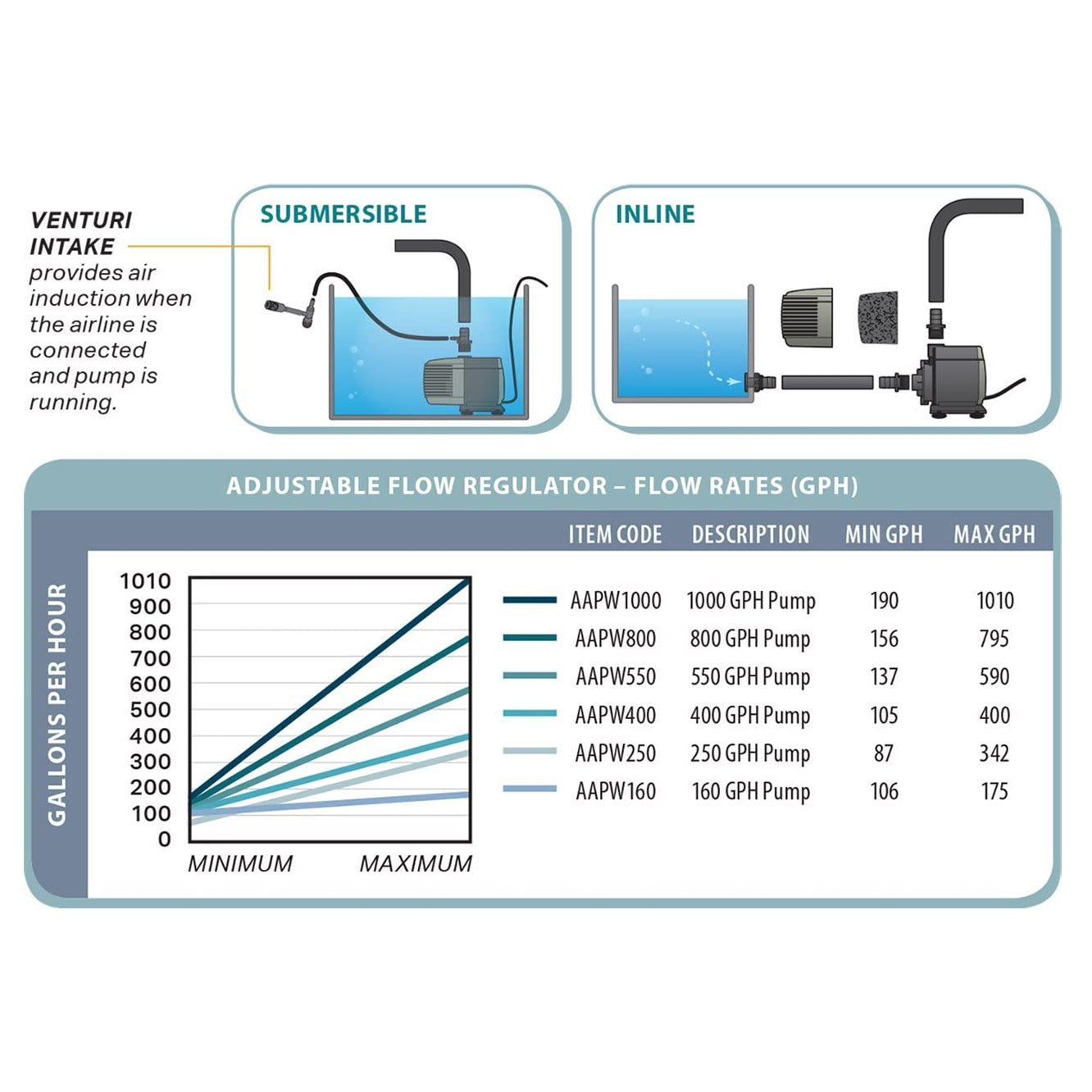 Hydrofarm Active Aqua AAPW800 Oil Free 800 GPH Submersible Hydroponic Water Pump
