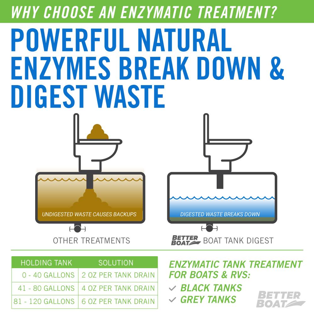 Boat Enzymatic Toilet Tank Digest